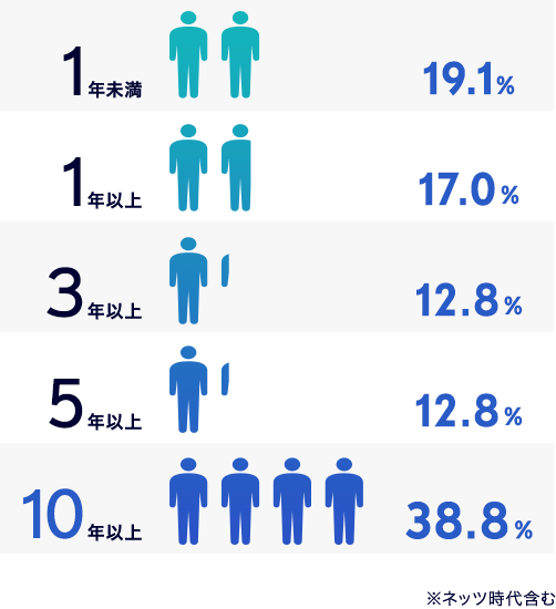 1年未満 19.1%　1年以上 17.0%　3年以上 12.8%　5年以上 12.8%　10年以上 38.3%