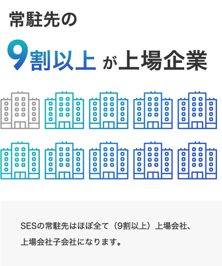 常駐先は9割以上が上場会社、上場会社子会社