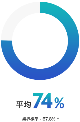 平均74% 業界標準は67.8%