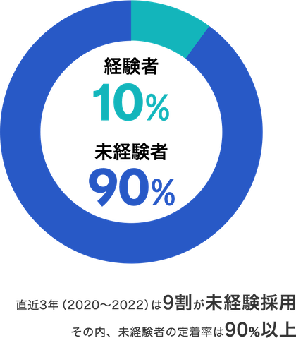 経験者 10%　未経験者90%　2017〜2019年は9割が未経験採用、そのうち未経験者の定着率は90%以上