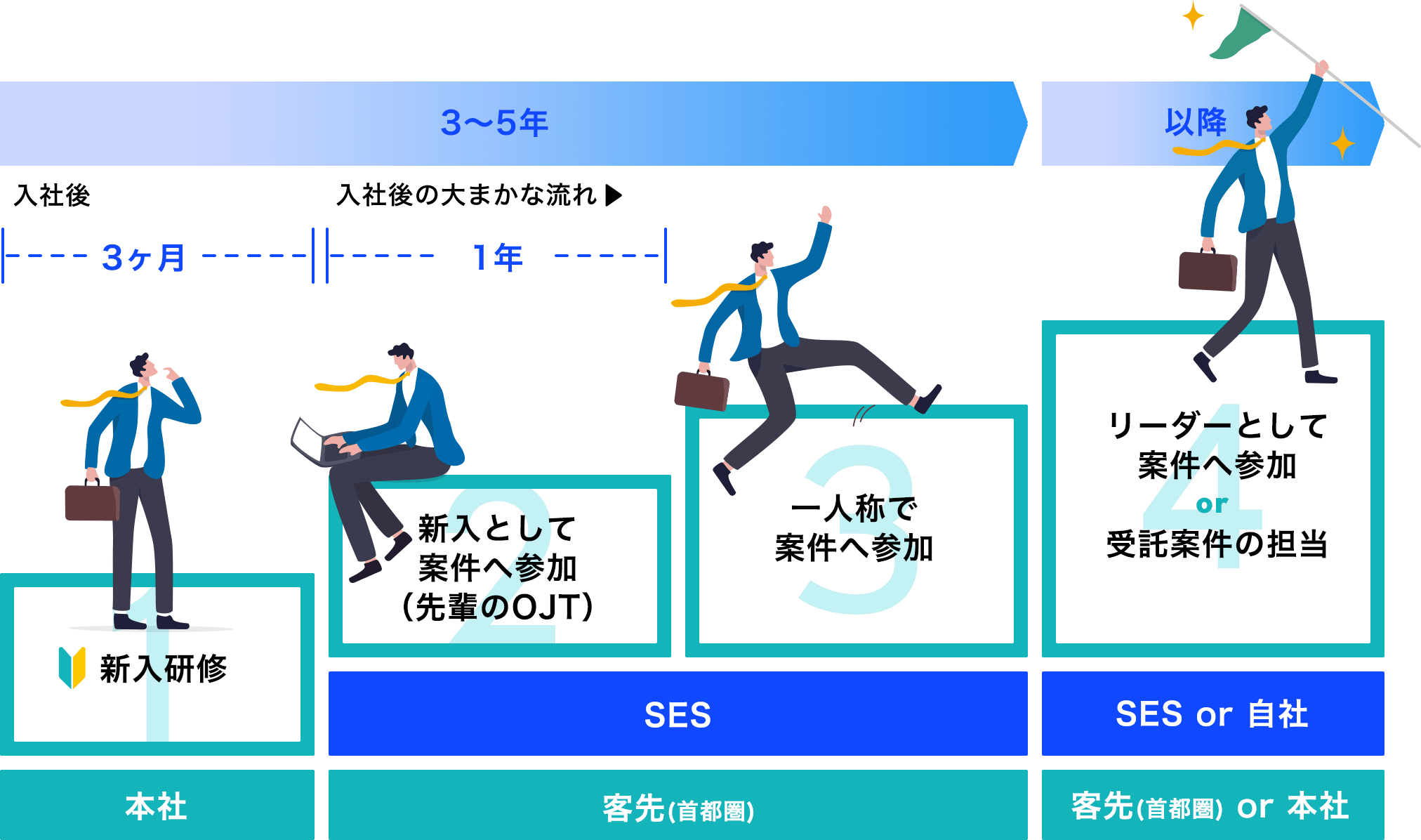 新入社員の研修プログラム