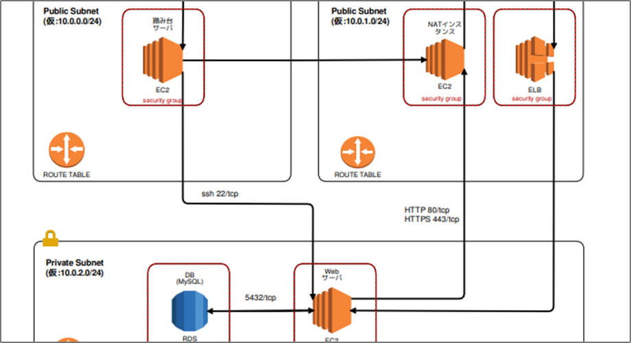 AWSネットワーク構成図