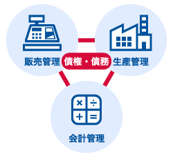 InfiniOne ERPの場合のイメージ