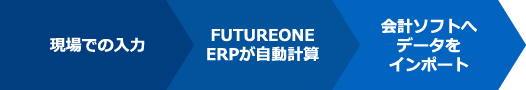 現場での入力→FUTUREONE ERPが自動計算→会計ソフトへデータをインポート